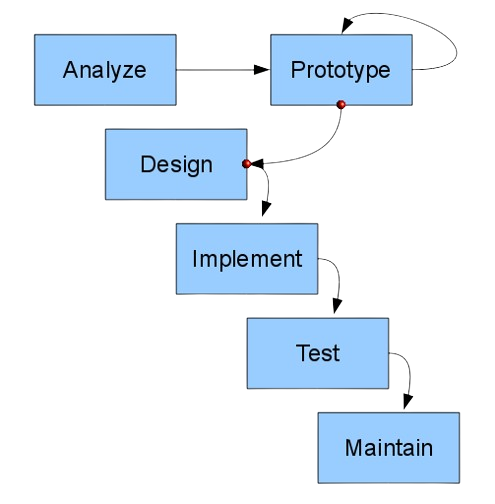 process models in software engineering